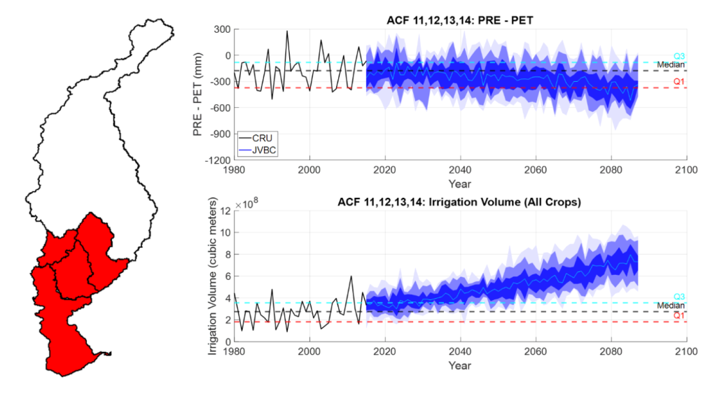 Projected Change in Irrigation Volume (Southern ACF)